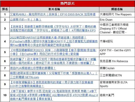 熱門排行榜|2023 年度新歌排行榜 